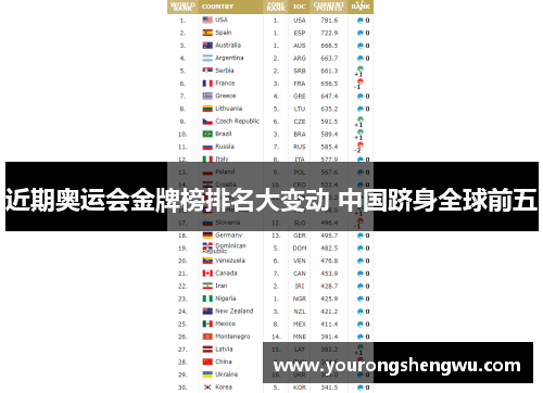 近期奥运会金牌榜排名大变动 中国跻身全球前五